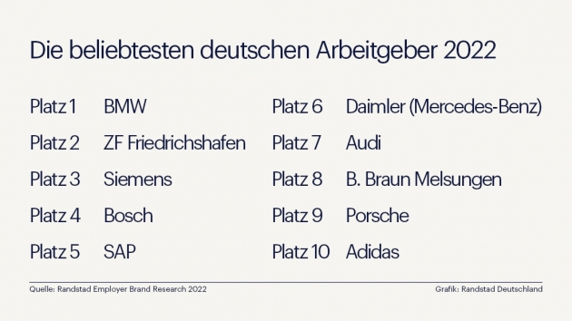 Das sind die beliebtesten Arbeitgeber Deutschlands - Die beliebtesten Arbeitgeber Deutschlands 2022 - Quelle: Randstad Deutschland